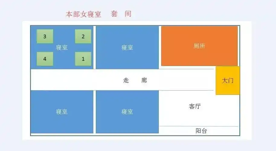 套间示意图本部的女生宿舍是分套间的,每个套间四个寝室.