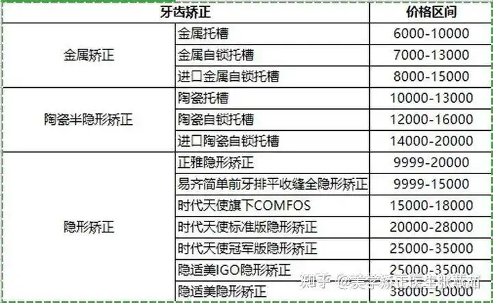 牙齿矫正公立医院收费更贵 下面是牙齿矫正一份价目表,可以参考下