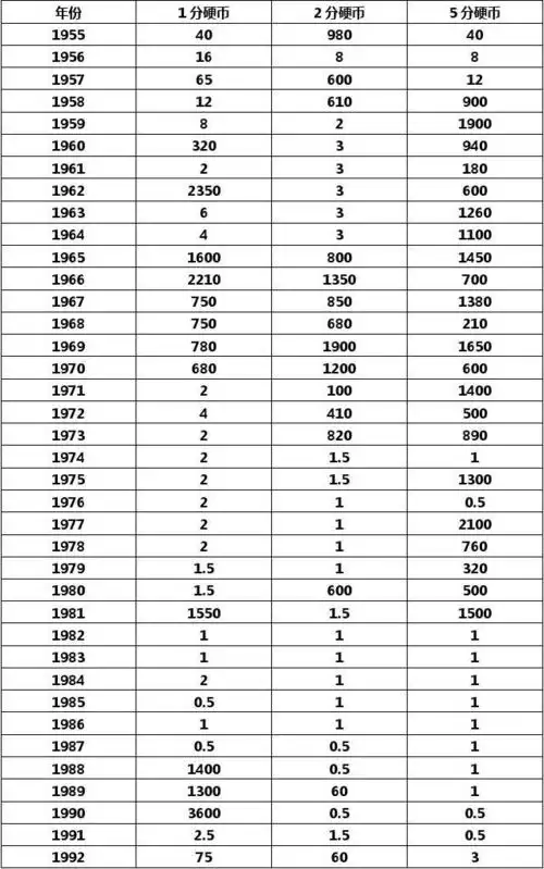 你可能喜欢 回收硬币价格表 人民币收藏价格表 中国硬币收藏价格表