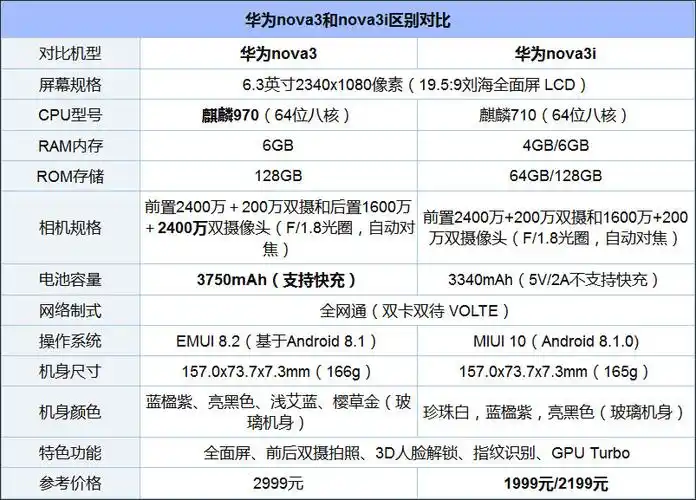买华为nova3还是华为nova3i华为nova3i和华为nova3区别对比