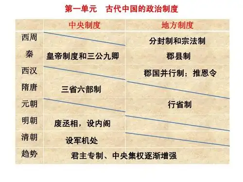 第一单元 中央制度 西周 古代中国的政治制度 地方制度 分封制和宗法