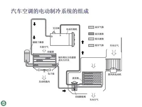 干货电动汽车空调系统