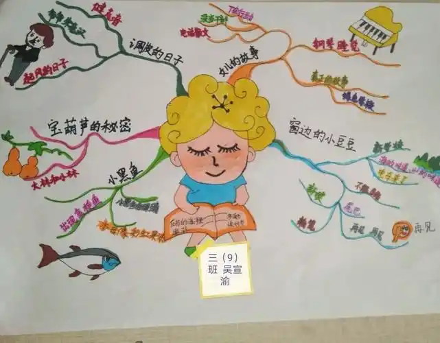 疫宅亦思 读思结合———泗洪县实验小学三年级思维导图优秀作品展