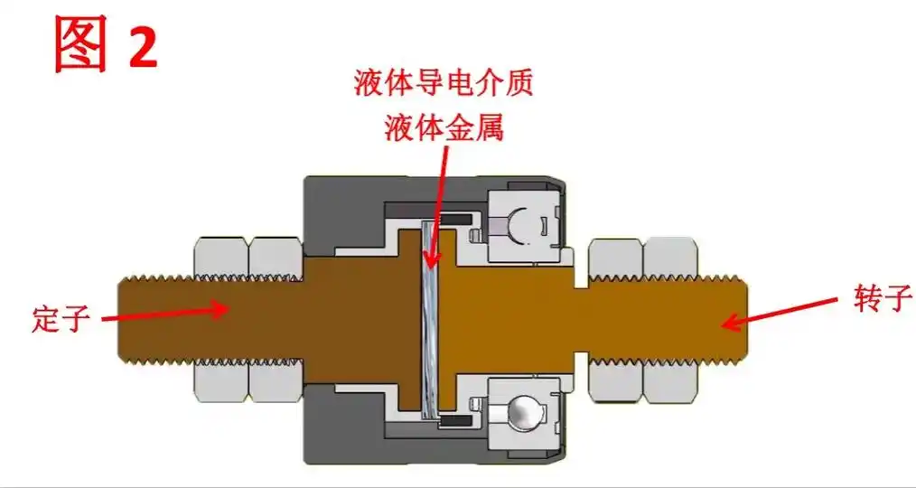 水银导电滑环 液体导电滑环的工作原理,定子方固定在导电轴上,转子方