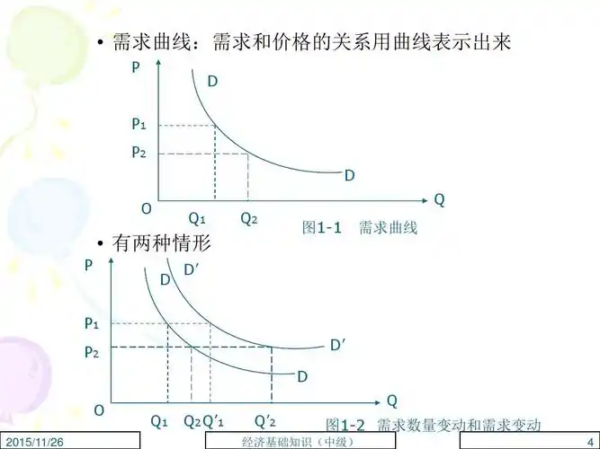 2015中级经济师经济基础知识1   需求曲线:需求和价格的关系用曲线