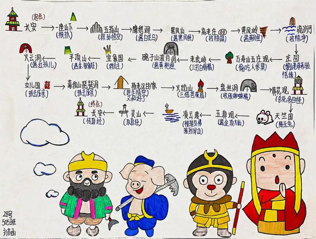 五下《西游记》路线图 这个月读完了《西游记》,想让他们总结一下