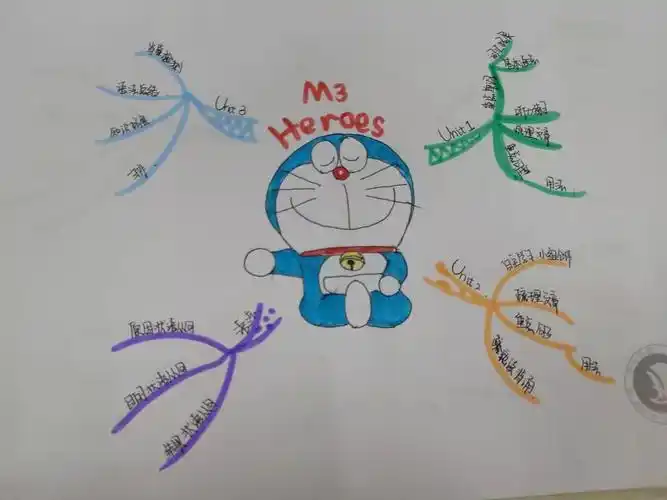 2018-2019学年英语组思维导图汇编