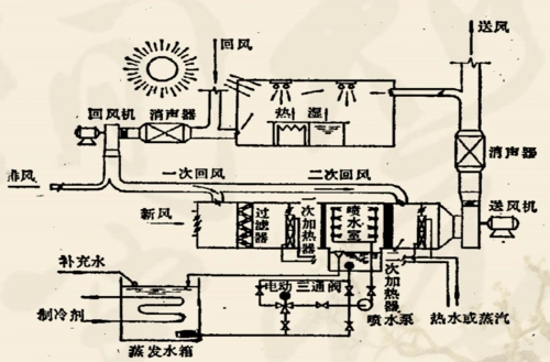 一,目录 第一节 空气调节系统分类 第二节 空调负荷计算与送风量  第