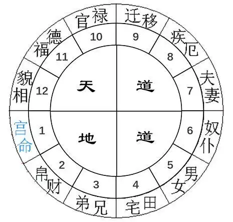 经云:人命推排十二宫,宫星为主实难通.