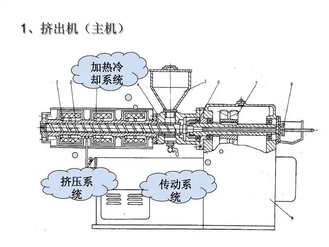 材料成形设备-4塑料挤出机1ppt
