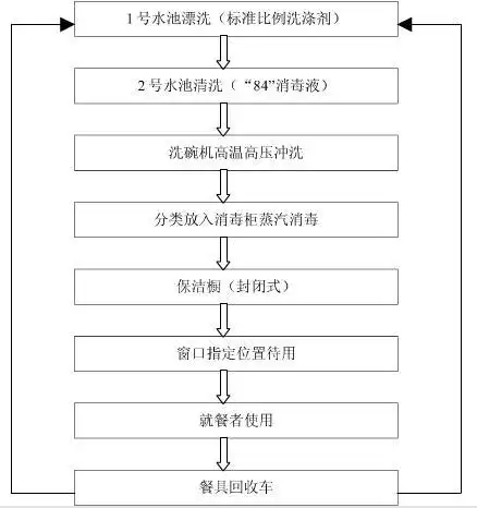 餐具清洗消毒流程