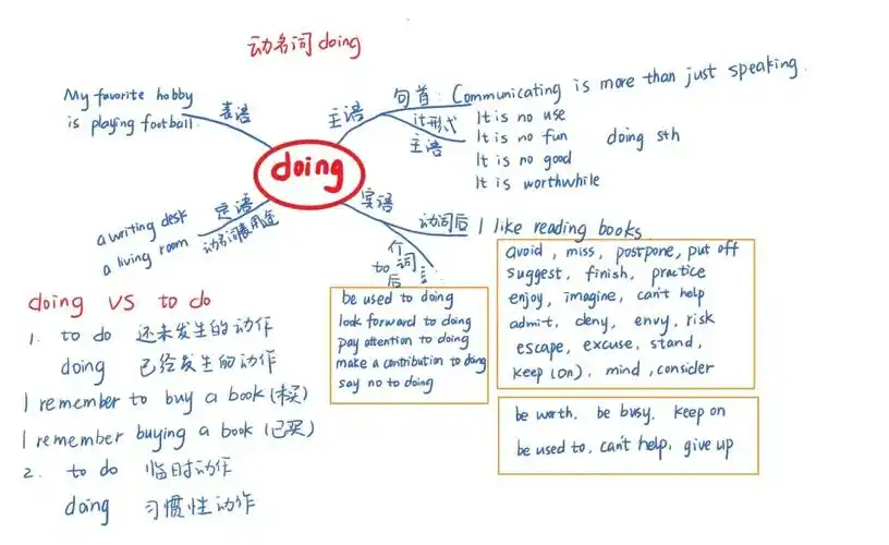 沪教版英语  #初三  #英语  #语法  #思维导图 #英语动名词英语动