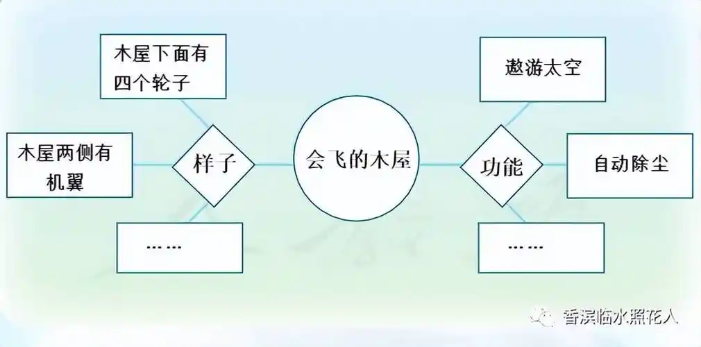 思维导图四年下册二单元作文我的奇思妙想谷歌奇特的书包