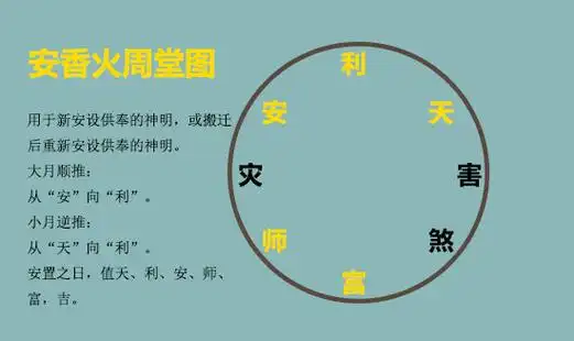 汇总择吉诸项周堂图