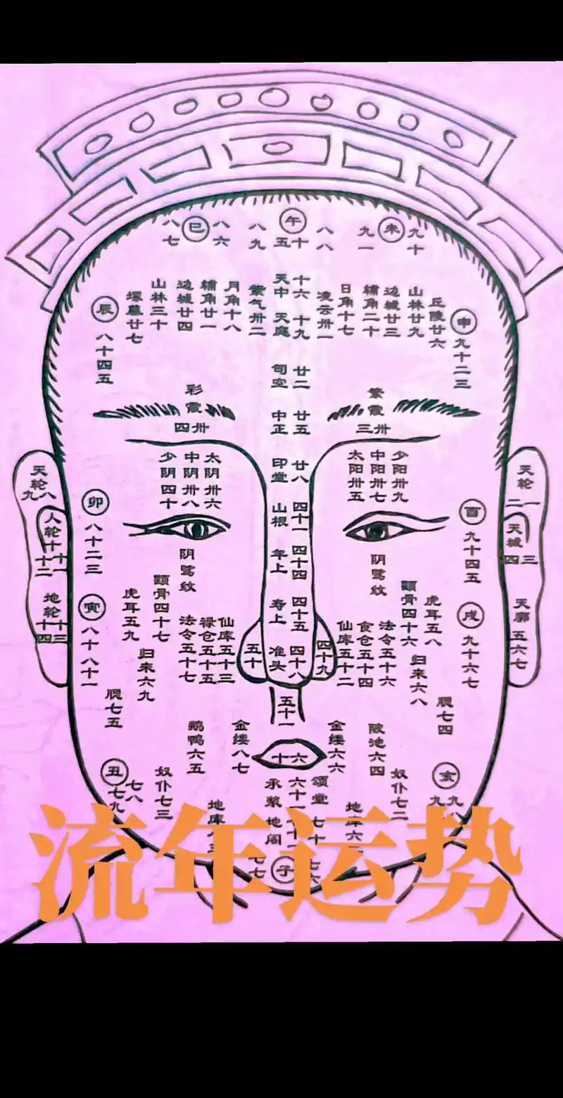 (流年运势怎么看?#我要上热门 十二岁,十三岁,十四岁看地轮 - 抖音