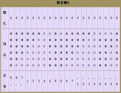 g调笛子指法