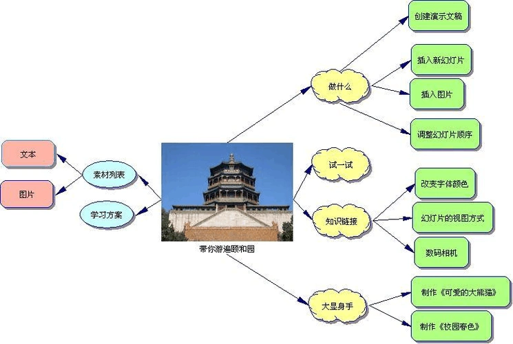 带你游遍颐和园思维导图
