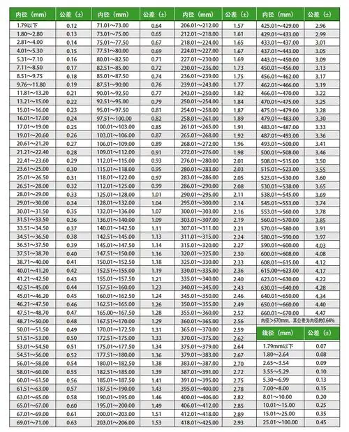 o型橡胶密封圈公差标准表gbt345212005