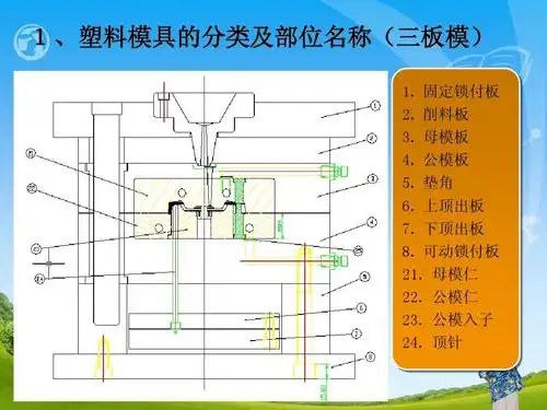 机械/仪表 模具结构及工作原理ppt 1,塑料模具的分类及部位名称(三板