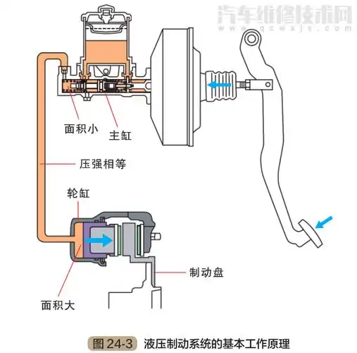 汽车刹车制动系统的组成工作原理(图解)