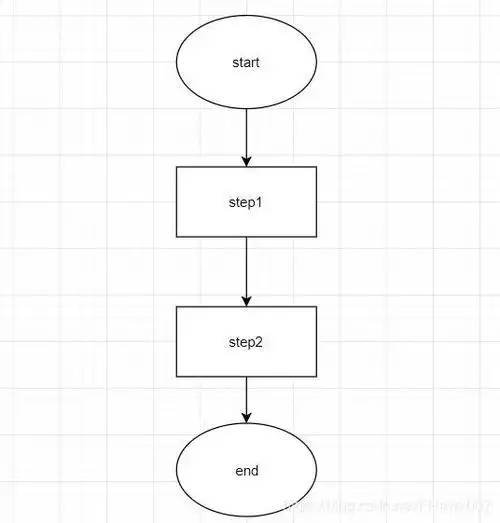流程控制一共分为三类:顺序结构分支结构/选择结构循环结构1