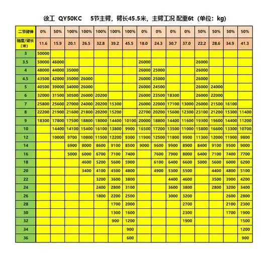 徐工,中联,三一常见50吨汽车吊起重性能参数表 喜欢点赞7815 - 抖