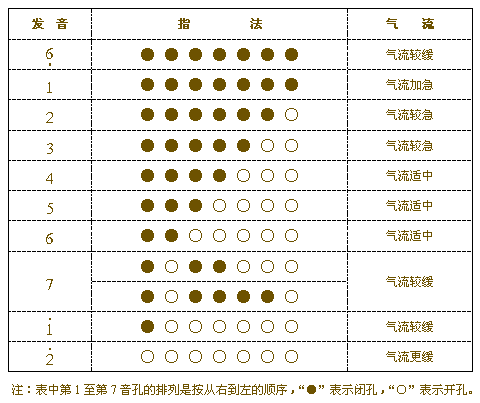 双管巴乌指法表教学教程