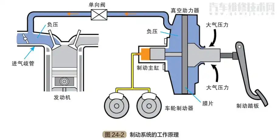 汽车刹车制动系统的组成工作原理(图解)