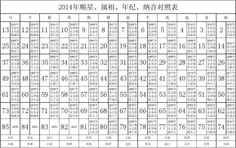 2014年顺星,属相,年纪,纳音对照表