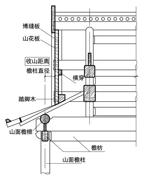 歇山建筑的山面构造