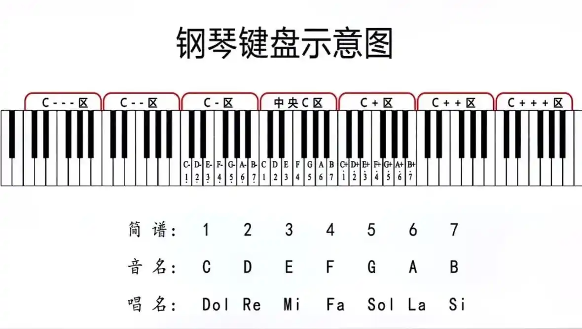自学钢琴93|基础乐理,钢琴坐姿,指法.1,钢琴由88个键组 - 抖音