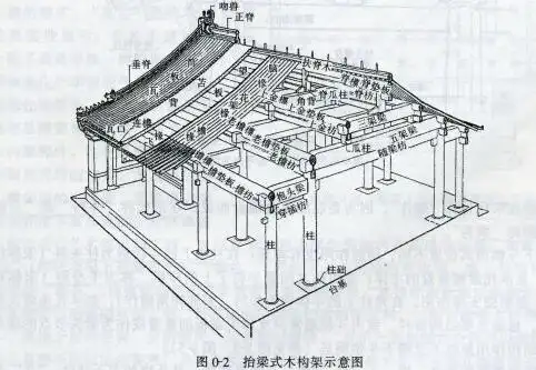 木结构叠梁式_叠梁式又称抬梁式_古建筑结构百科_古建筑百科_99古建网