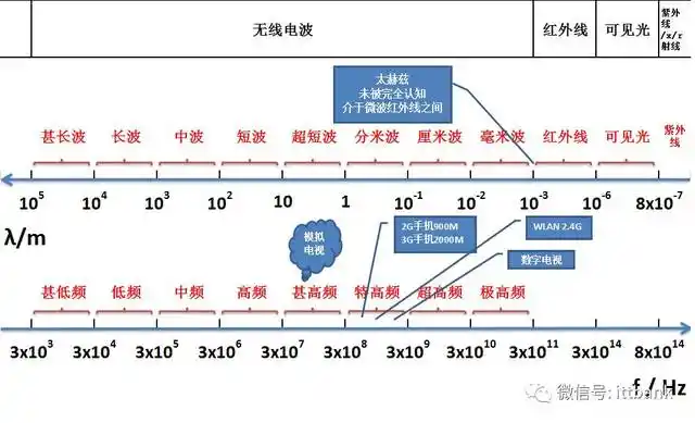 1, 5g nr3gpp已指定5g nr 支持的频段列表,5g nr频谱范围可达100ghz