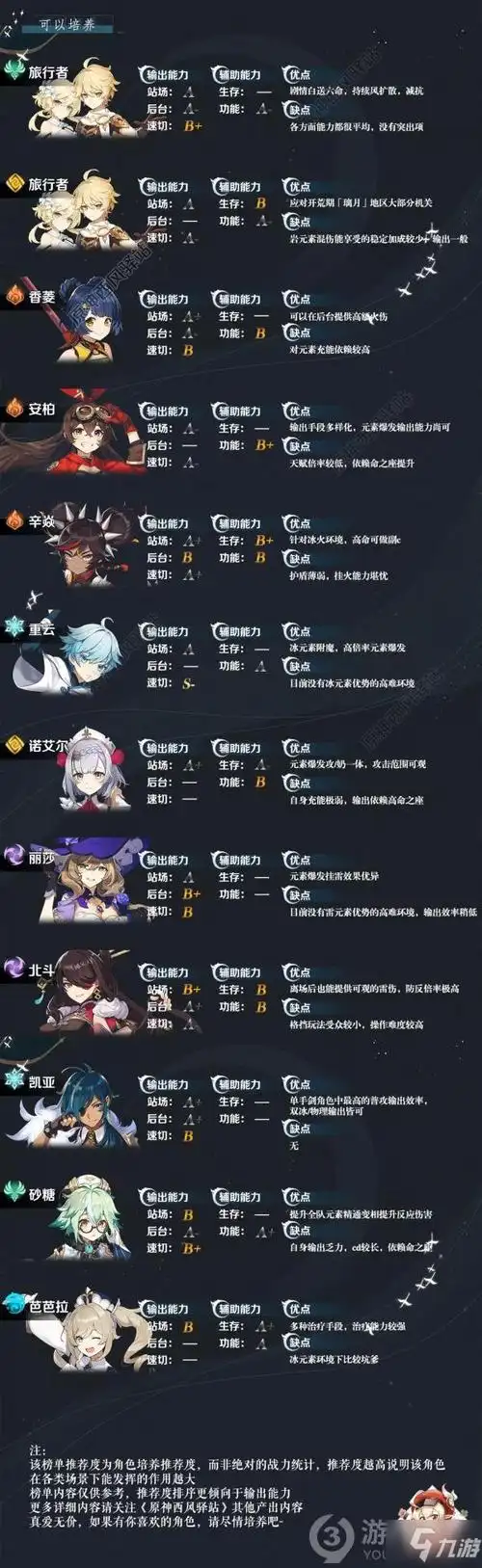 原神11角色哪个好榜角色推荐