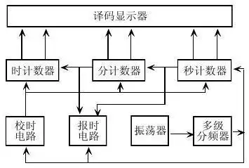 多功能电子时钟的设计