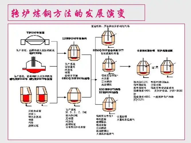 炼钢工艺 第5页 (共96页,当前第5页) 你可能喜欢 炼钢工艺流程 转炉