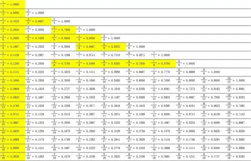 资料分析—小数与分数转化表