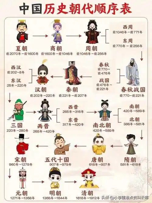 春秋和战国;一统秦两汉;三分魏蜀吴;两晋前后延;三皇五帝始;尧舜禹相