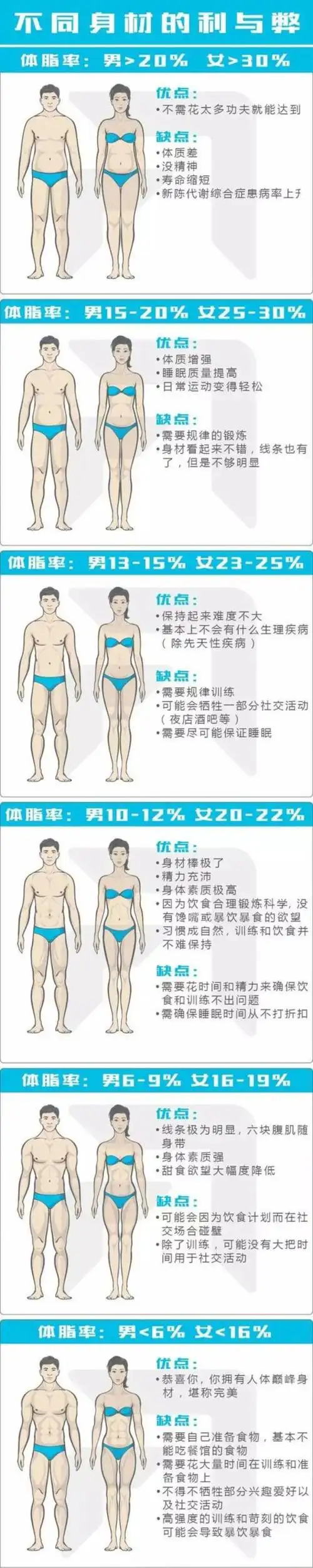 男女体脂率参照说明图进来对号入座