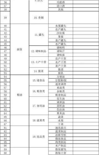 中型超市商品分类明细表(新)