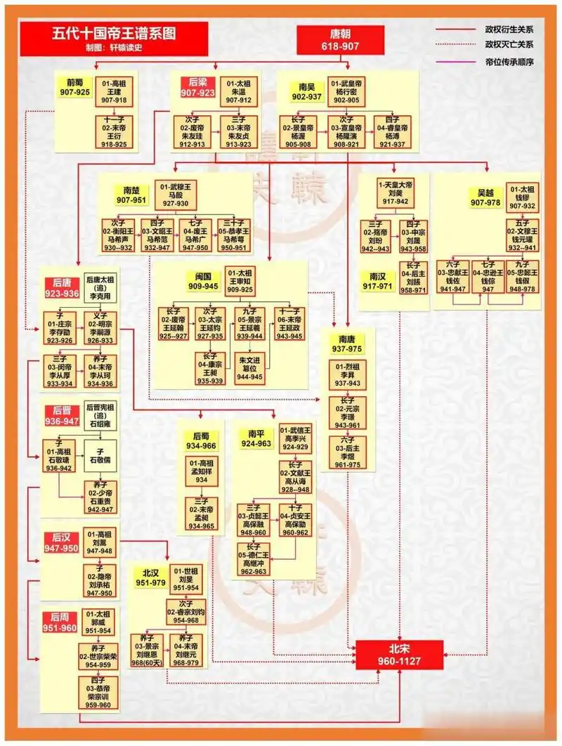 五代十国帝王谱系图