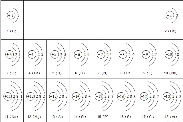 现在已发现的元素有百多种科学家们根据元素的原子结构和性质把它们