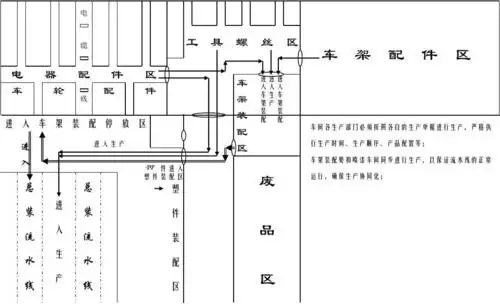 架 装 配 区 进进进 入入入 车生车 架产架 装 装 配 配 车间各生产