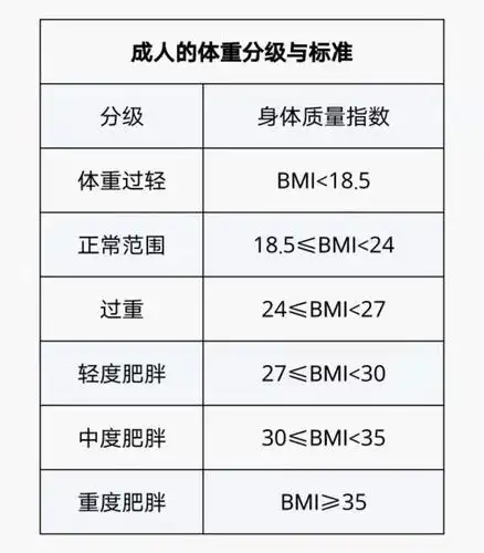 有两个比较简单的方法,一个是计算一下自己的bmi指数.