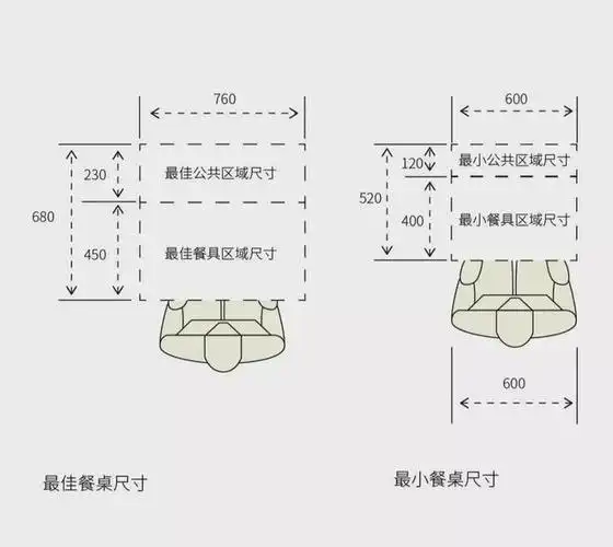以方桌和圆桌为例,四人,六人,八人桌常规的餐桌尺寸如下图以日常用餐