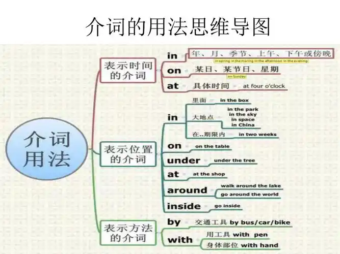 介词的用法思维导_第1页
