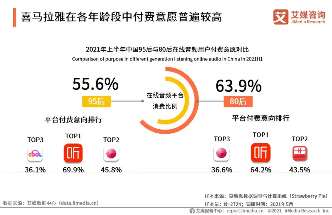 80后与95后在线音频收听行为及消费对比分析(附报告下载)-艾媒网