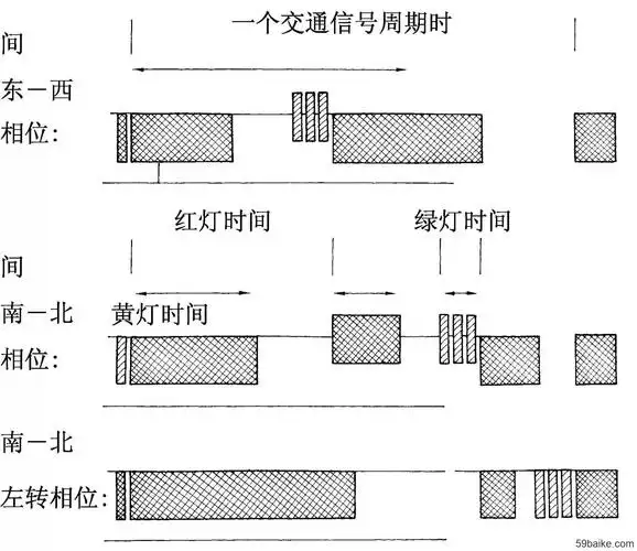 三相位交通信号配时图 英文 traffic signal timing plan graph