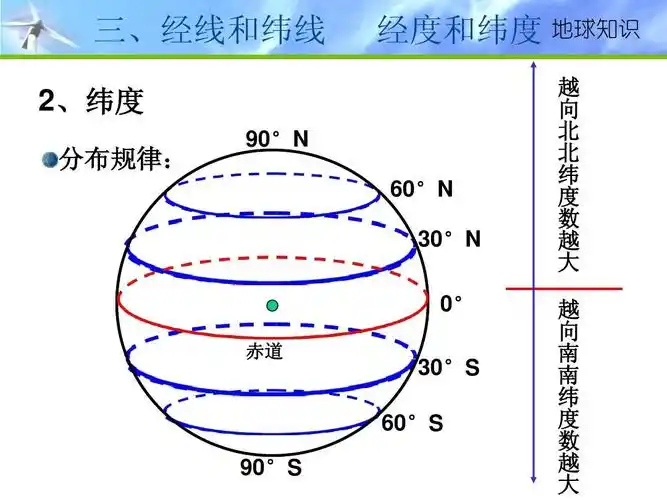地球大小,形状;地球仪;纬线与纬度,经线与经度;经纬网的作用(78张ppt)