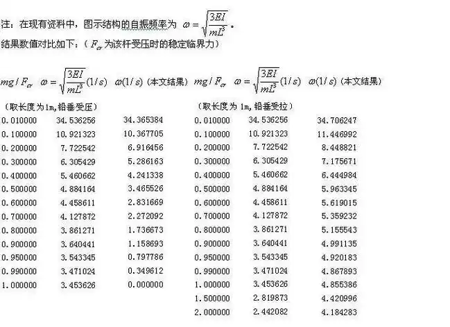 结构自振频率计算